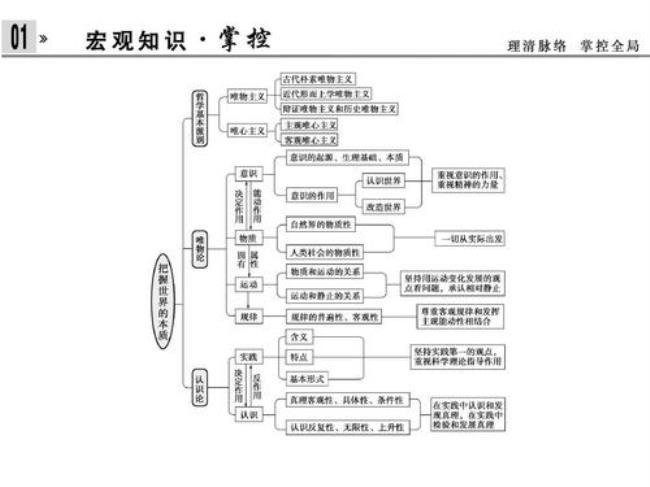 辩证唯物论包括哪些方面