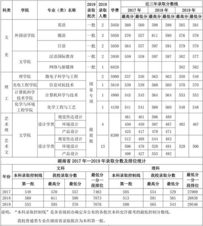 长春理工大学研究生录取分数线