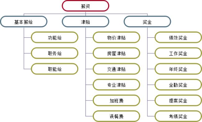 医院薪酬管理十大理论