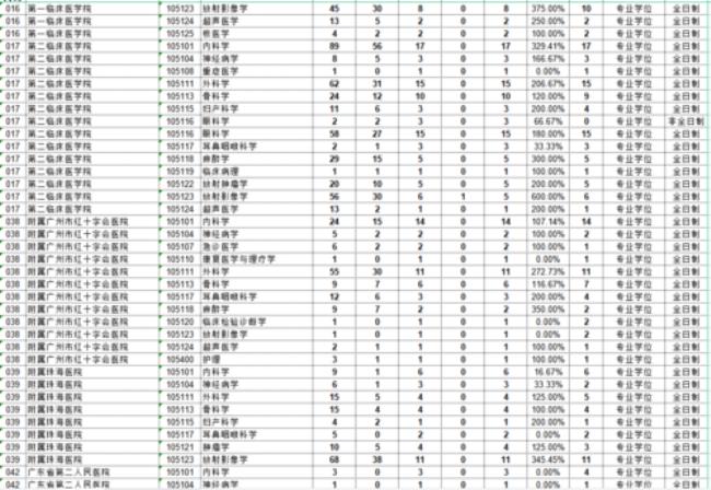 医学专硕考研方向