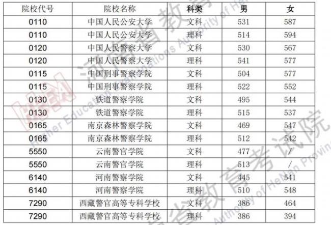 南森警校2022录取分数线