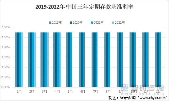 聊城农商行2022年三年定期利率