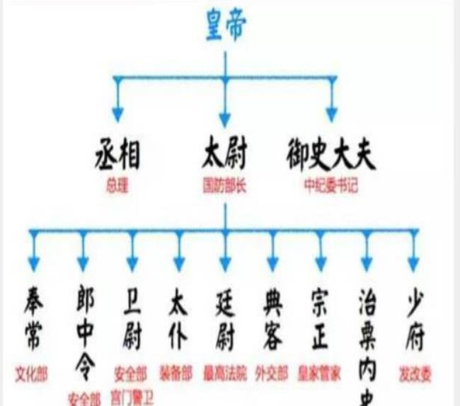 三公九卿是秦朝的宰相吗