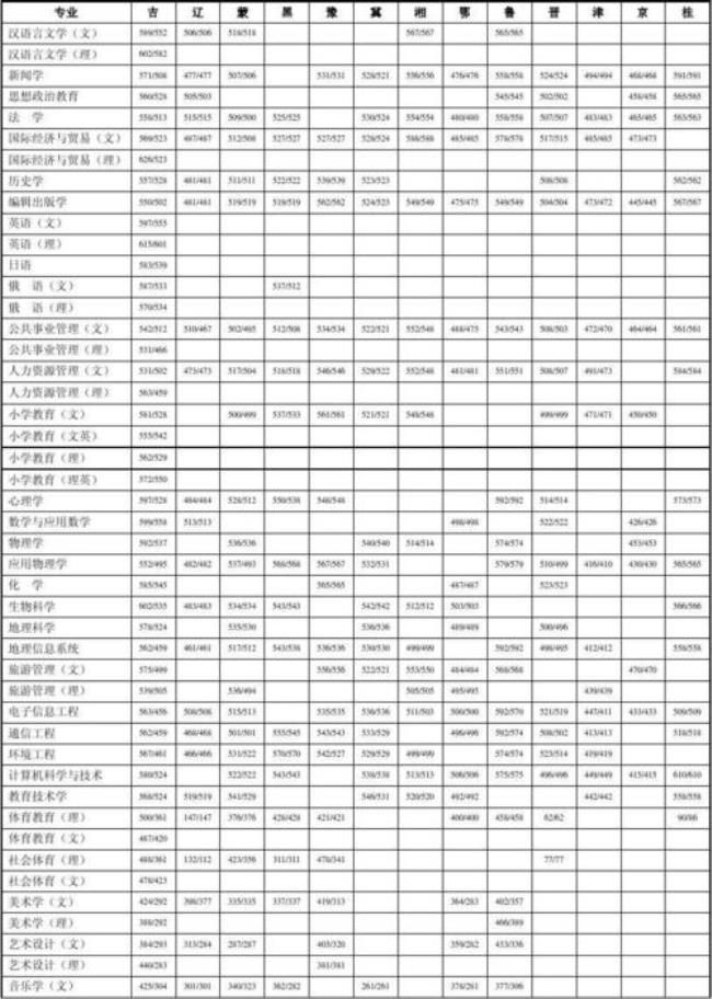 吉林师范大学的专科