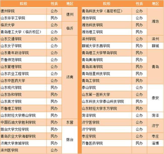 山东省专升本都可以去哪些学校