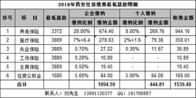 西安市本级社保是什么意思