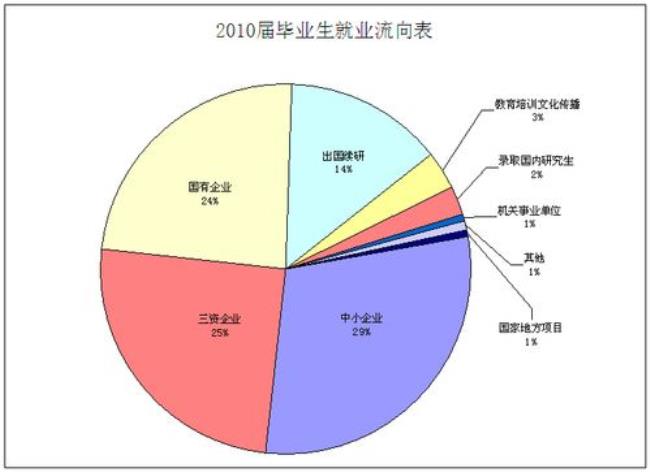 北京大学英语专业就业方向