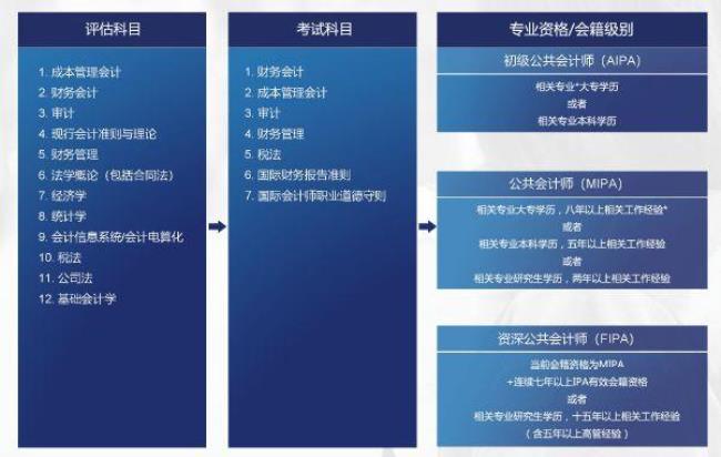 会计职称职务职级对照表