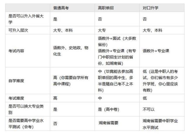 初中读职高几年可以参加高考