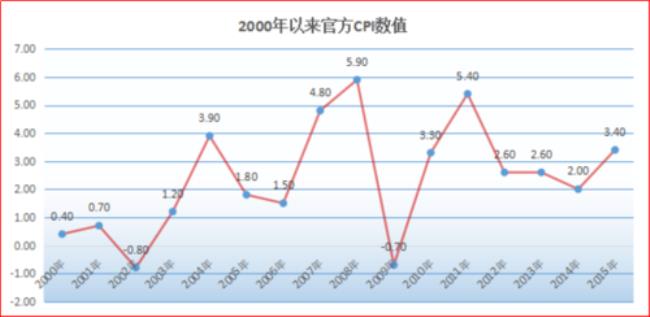 恩格尔系数和cpi指数有没有关系