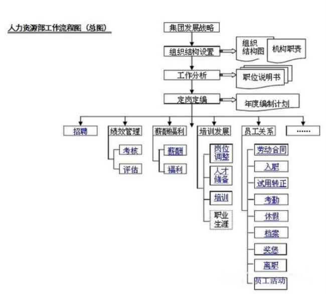 人力资源开发的三大流派