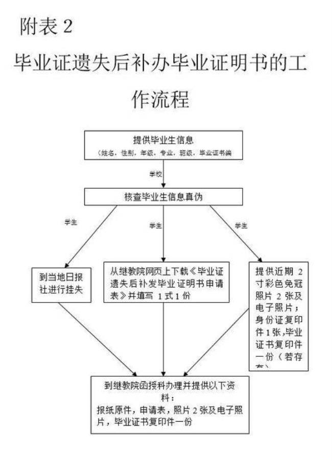 毕业证丢失怎么补毕业证明