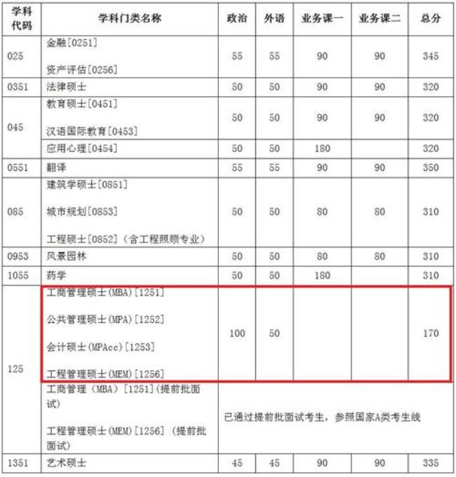 考天津大学理科各科分数