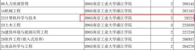 2022 东南大学 报考人数