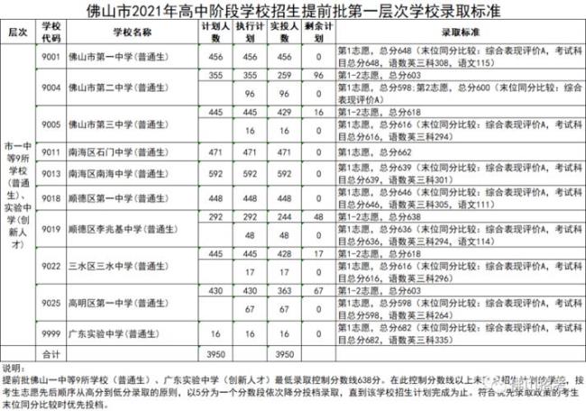 读佛山石门高中需要什么条件