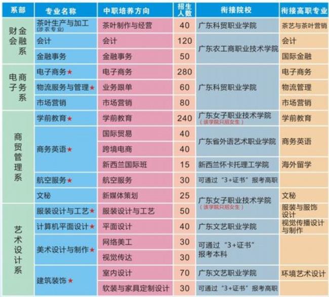 广东公办3+3职业学校有哪些