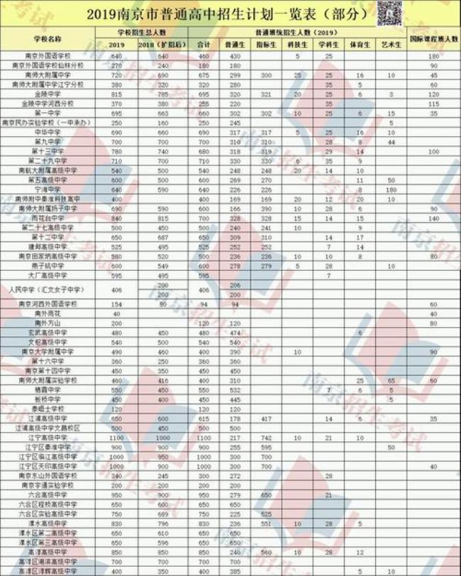 南京市高中金字塔排名