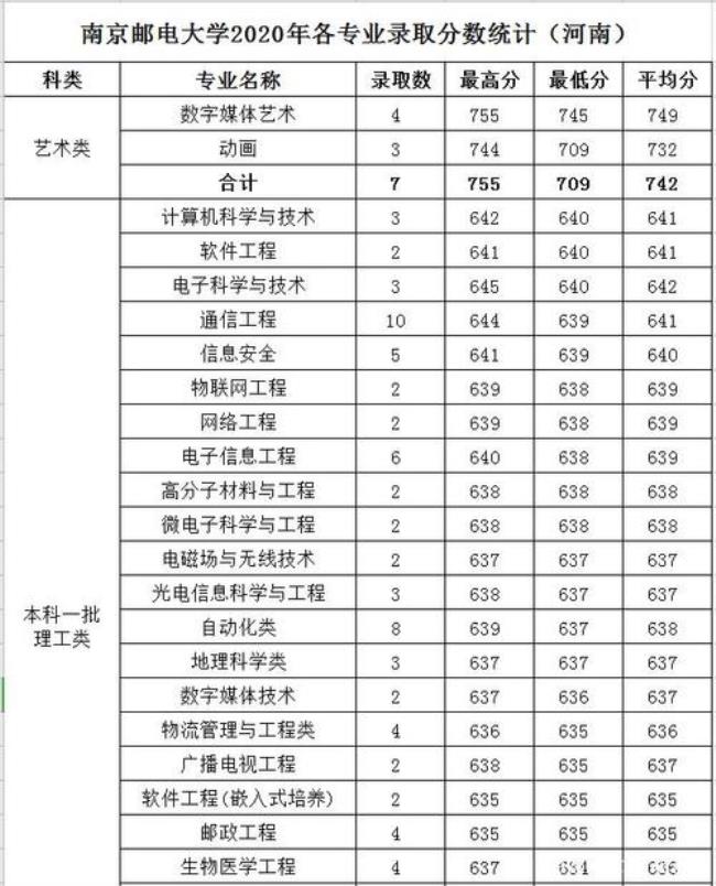 南京邮电大学2007江苏录取分数线