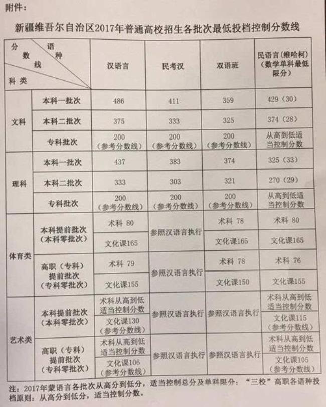 1979年高考内蒙录取分数线