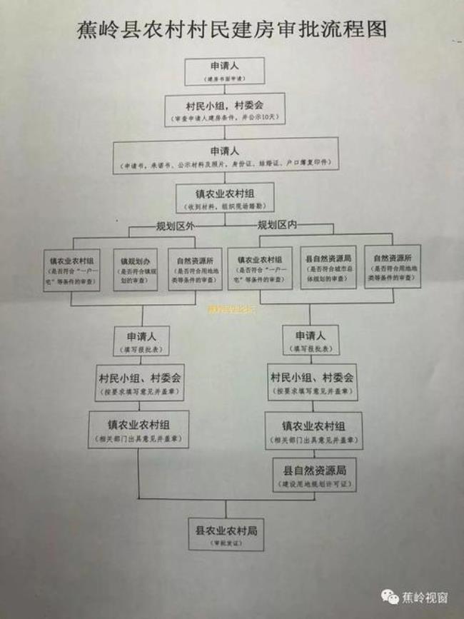 农村自建房的审批程序