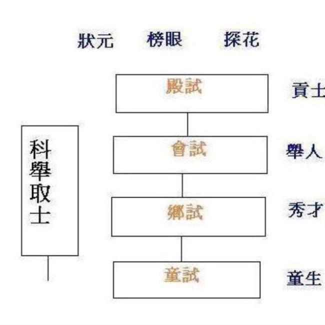 科举制度的核心内容