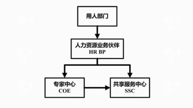 人力资源三大模块支柱