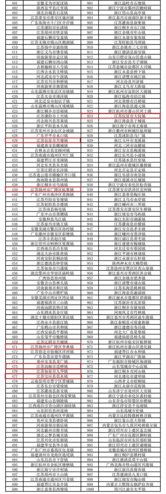 扬州14个千强镇排名