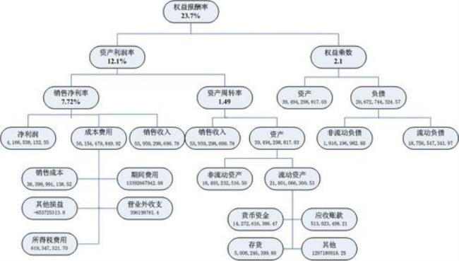 杜邦分析法实例分解分析过程