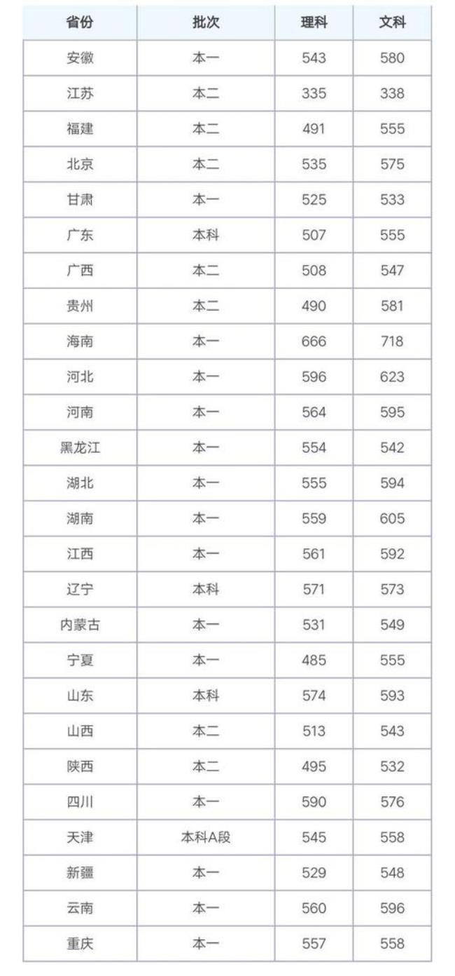 天津师范大学一本专业