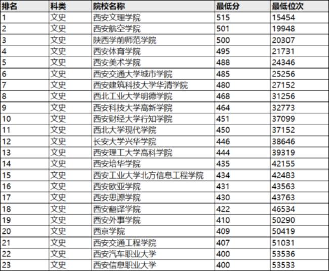 西安航空学院文科就业去向