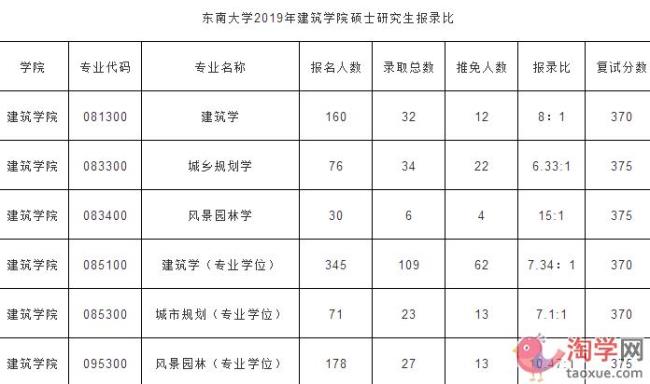 东南大学材料考研好考么