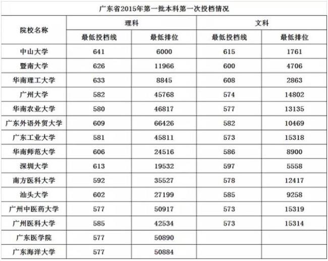 2022广东高考一本分数线是多少