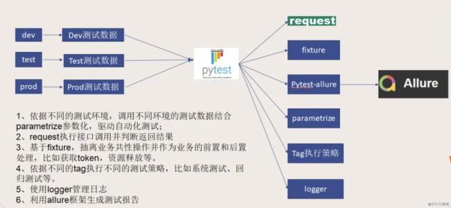 python自动化测试一般需要学多久