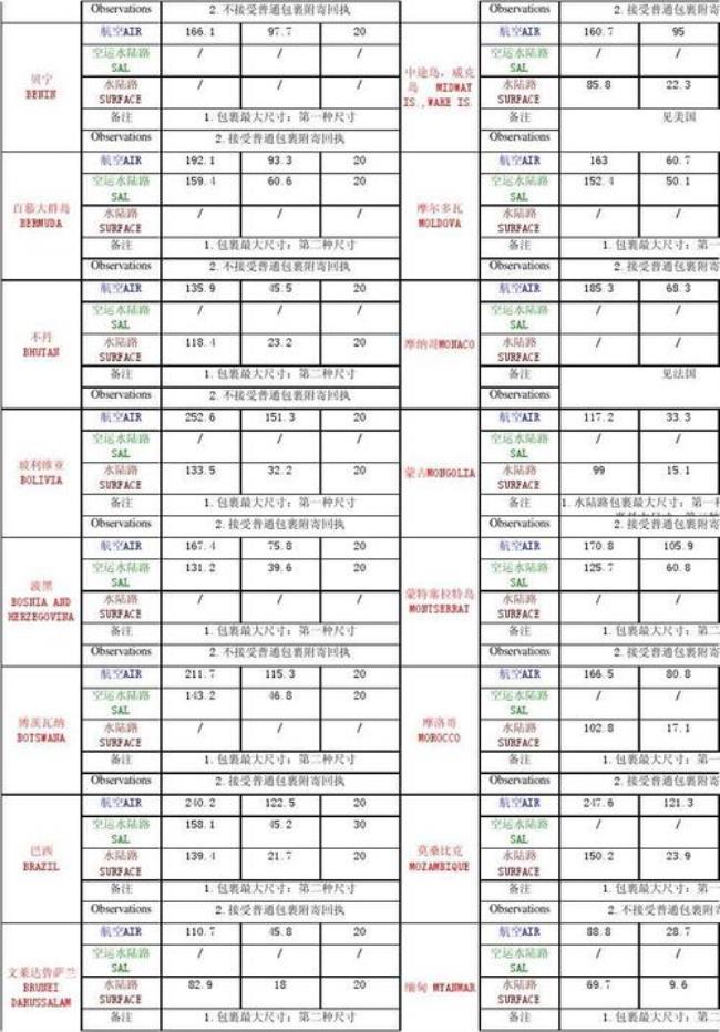 中国邮政广东省内收费标准