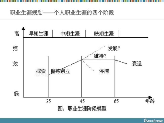 谈谈你怎么规划自己的职业生涯