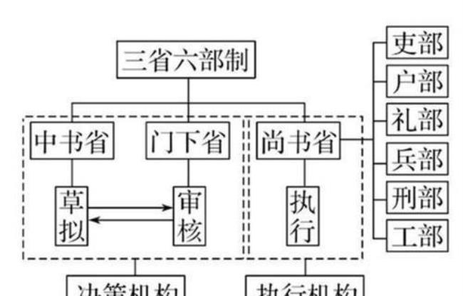 三公九卿制形成的因素