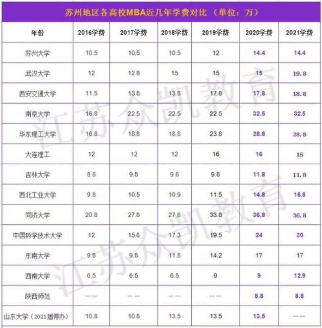 重庆大学工商管理硕士学费多少