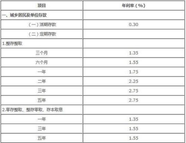 浙江商业银行五年定期利息