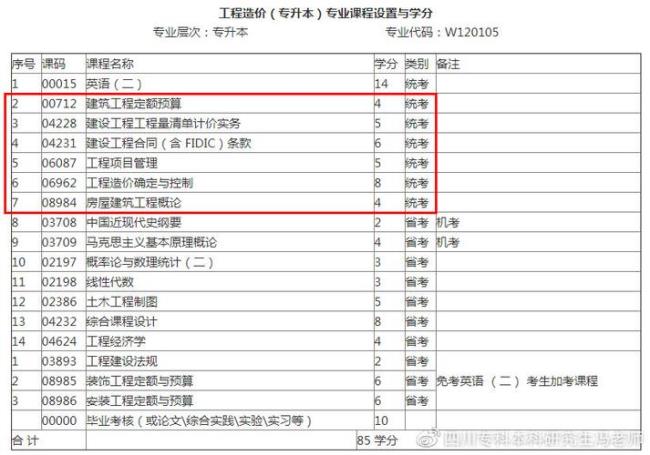 工程造价考研有什么专业