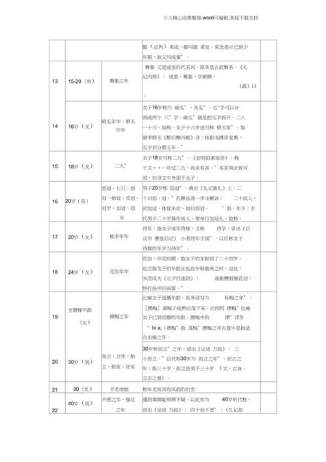 16岁古时称什么