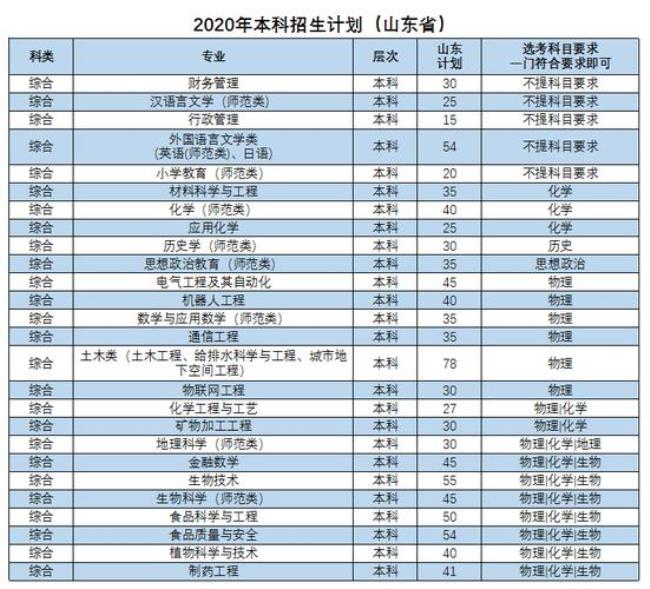 枣庄学院的专科怎么样