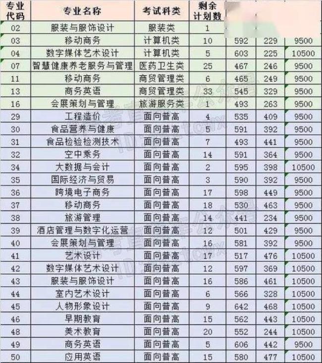 闽江职业技术学院分数线多少