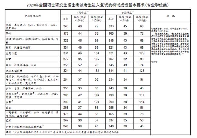 动物医学考研国家线