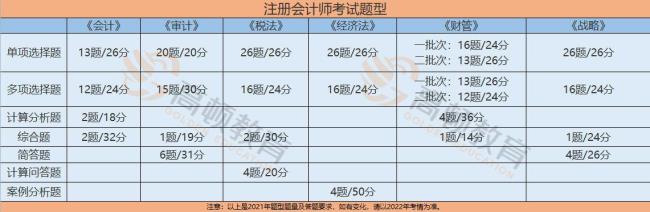 cpa每年题型类似吗