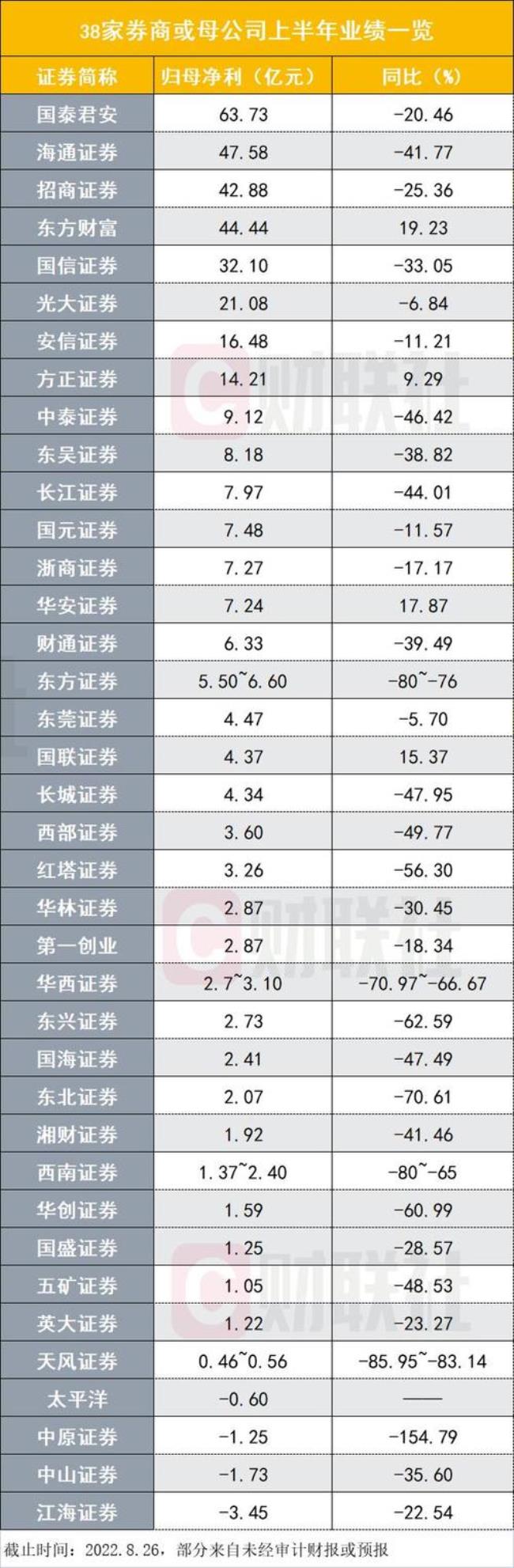 东吴证券是几级券商