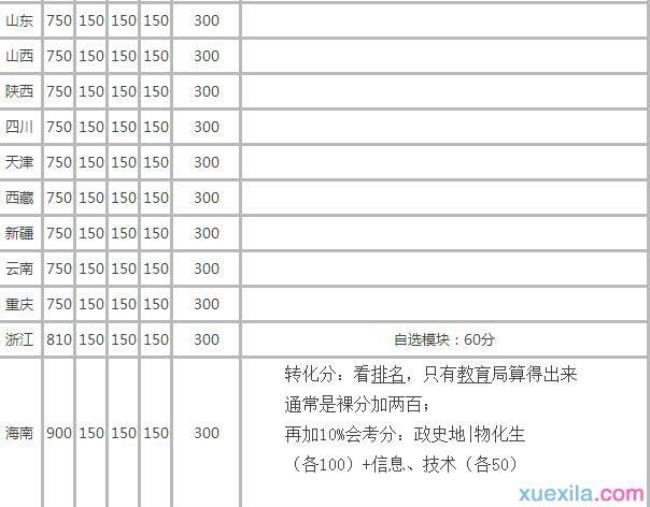 高考甲卷总分多少