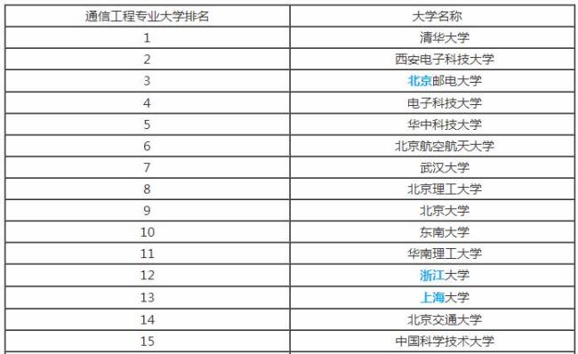 地理信息科学考研最容易的学校