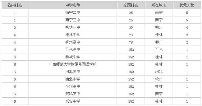 凯里重点高中排名