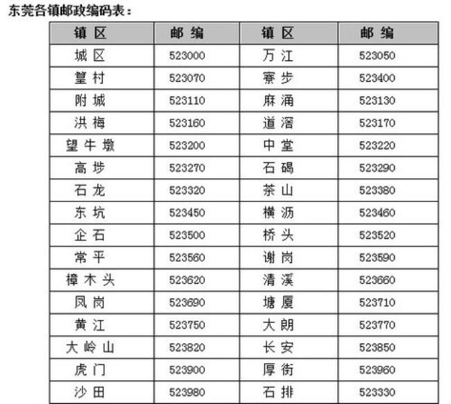 邮编和邮政区码一样吗