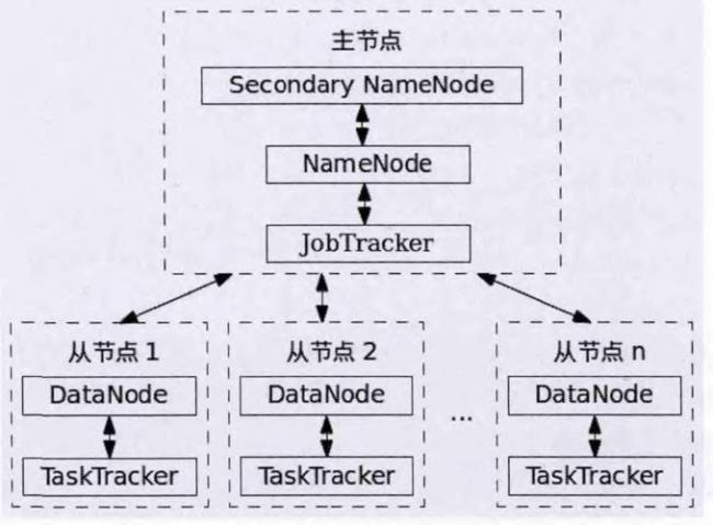 hadoop集群只能运行在linux系统上